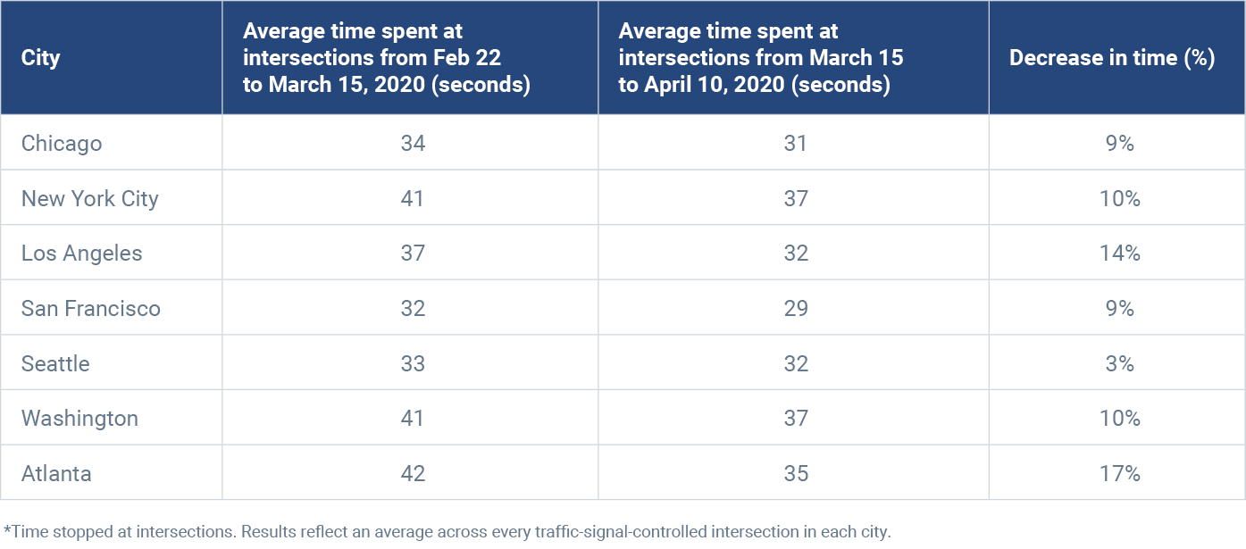 Chart with average time spent at intersection data